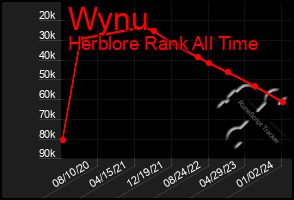 Total Graph of Wynu