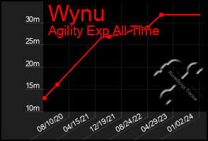 Total Graph of Wynu