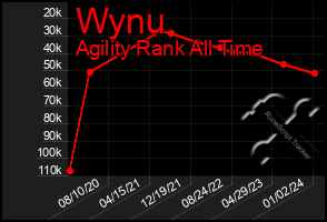 Total Graph of Wynu