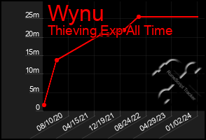 Total Graph of Wynu