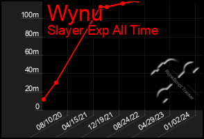 Total Graph of Wynu