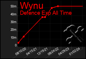 Total Graph of Wynu