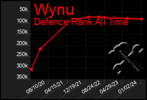 Total Graph of Wynu