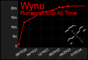 Total Graph of Wynu