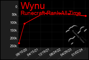 Total Graph of Wynu