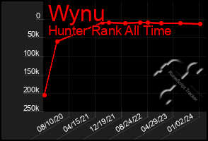 Total Graph of Wynu