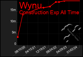 Total Graph of Wynu