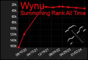 Total Graph of Wynu