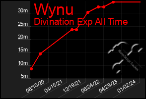 Total Graph of Wynu