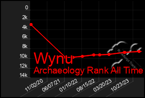 Total Graph of Wynu