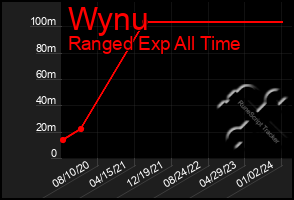 Total Graph of Wynu