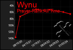 Total Graph of Wynu