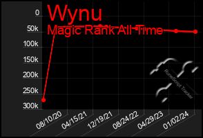 Total Graph of Wynu