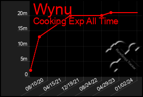 Total Graph of Wynu