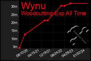 Total Graph of Wynu