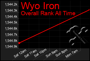 Total Graph of Wyo Iron