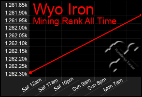 Total Graph of Wyo Iron