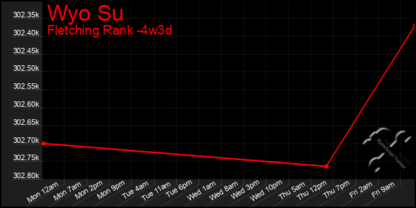Last 31 Days Graph of Wyo Su
