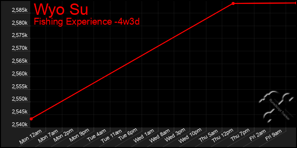 Last 31 Days Graph of Wyo Su