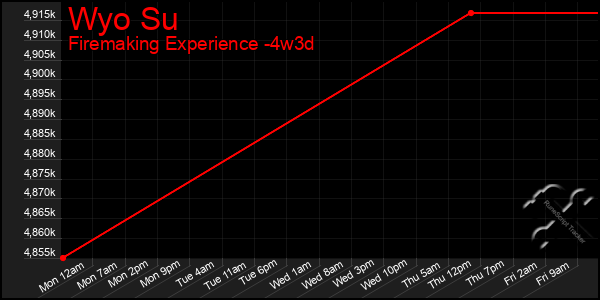 Last 31 Days Graph of Wyo Su