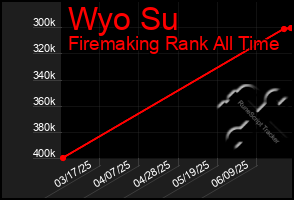 Total Graph of Wyo Su