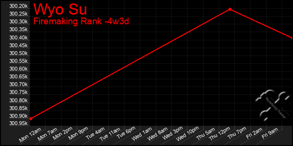 Last 31 Days Graph of Wyo Su