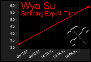 Total Graph of Wyo Su