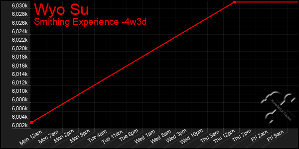 Last 31 Days Graph of Wyo Su