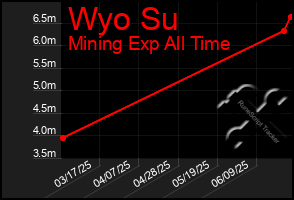 Total Graph of Wyo Su