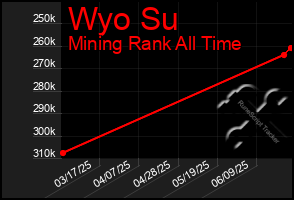 Total Graph of Wyo Su