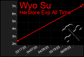 Total Graph of Wyo Su