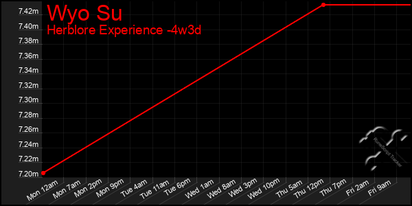 Last 31 Days Graph of Wyo Su
