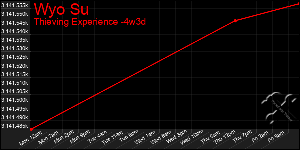 Last 31 Days Graph of Wyo Su