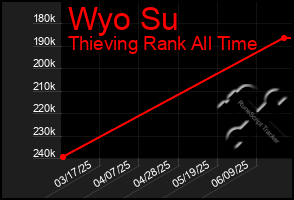 Total Graph of Wyo Su