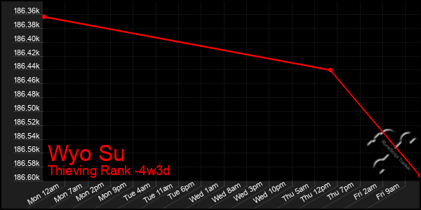 Last 31 Days Graph of Wyo Su