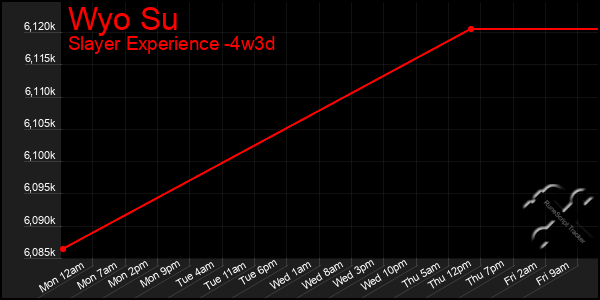 Last 31 Days Graph of Wyo Su
