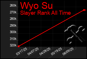 Total Graph of Wyo Su