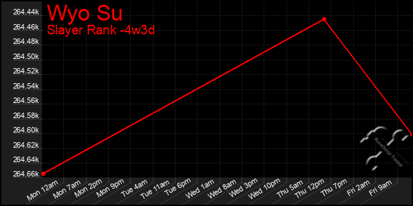 Last 31 Days Graph of Wyo Su