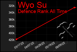 Total Graph of Wyo Su