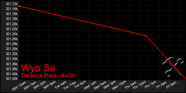 Last 31 Days Graph of Wyo Su