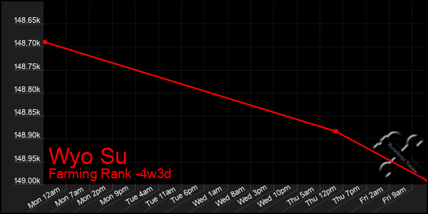 Last 31 Days Graph of Wyo Su