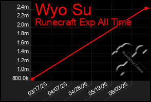 Total Graph of Wyo Su