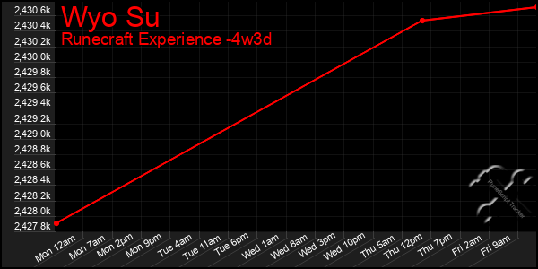 Last 31 Days Graph of Wyo Su