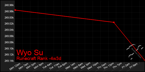 Last 31 Days Graph of Wyo Su