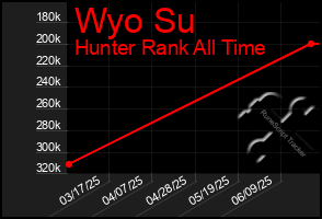 Total Graph of Wyo Su