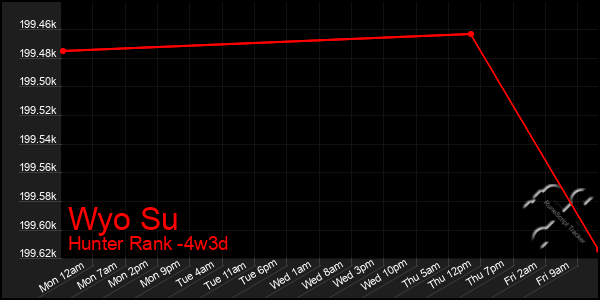 Last 31 Days Graph of Wyo Su