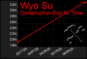 Total Graph of Wyo Su