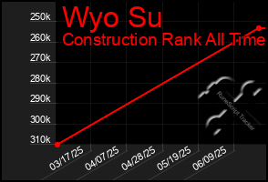 Total Graph of Wyo Su
