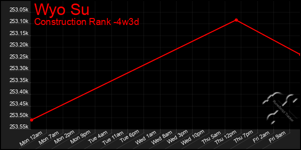 Last 31 Days Graph of Wyo Su