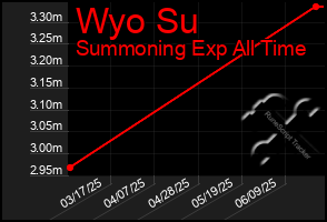Total Graph of Wyo Su